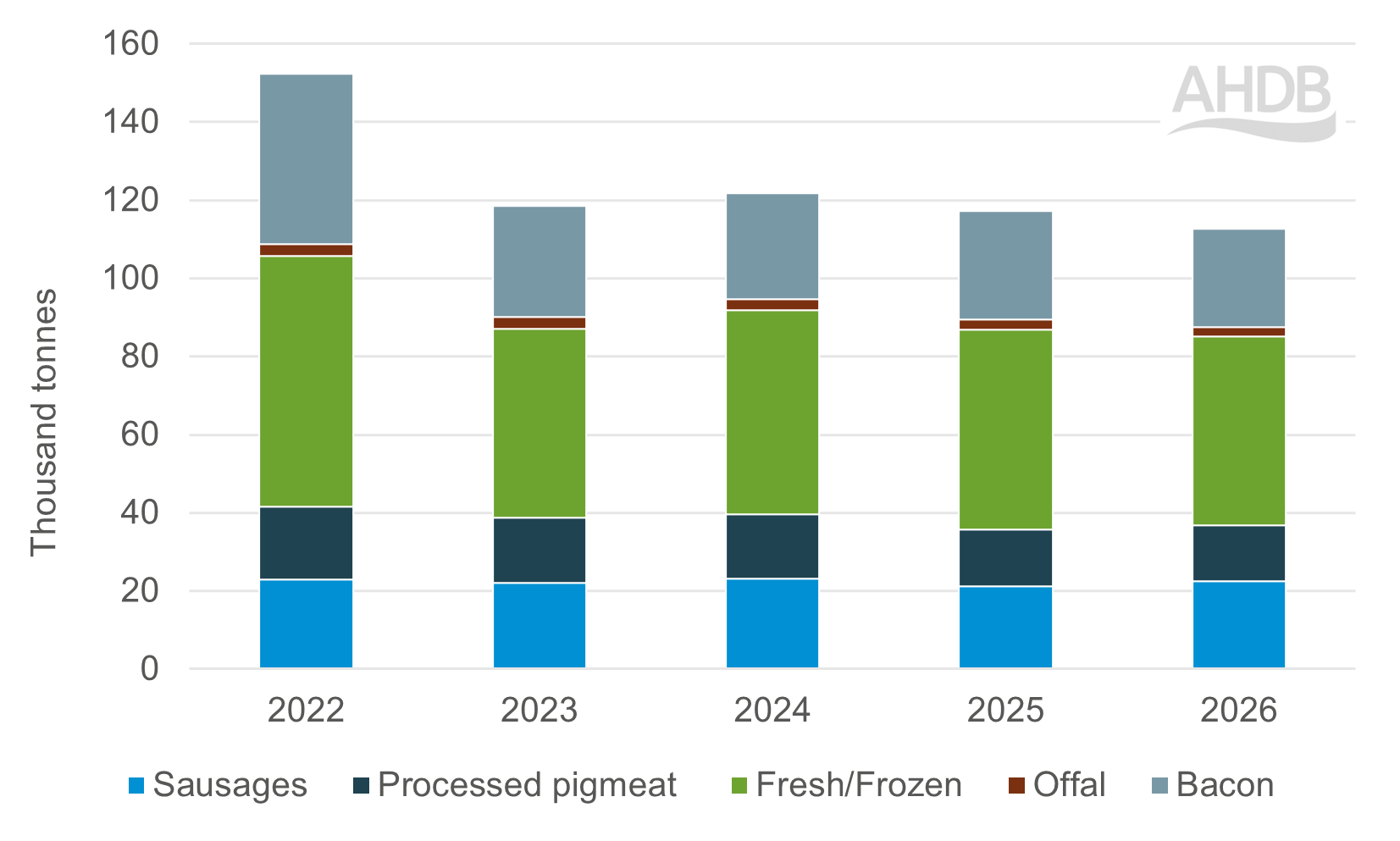 Stacked bar graph showing UK pig meat imports from 2022 to 2026 split by product type.